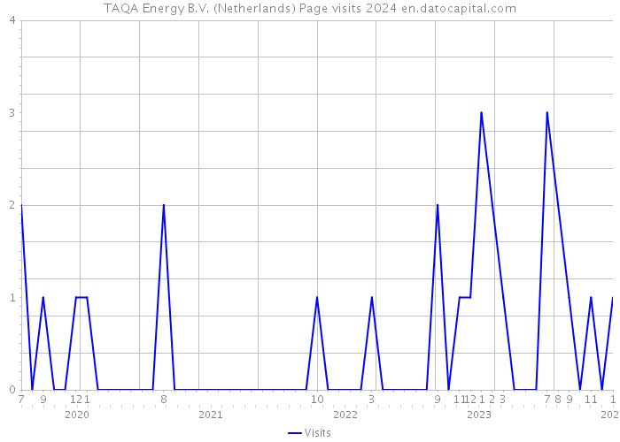 TAQA Energy B.V. (Netherlands) Page visits 2024 