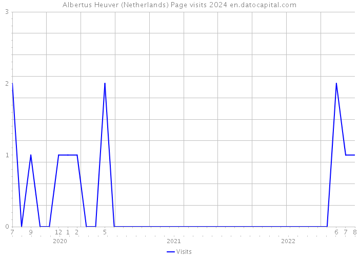 Albertus Heuver (Netherlands) Page visits 2024 
