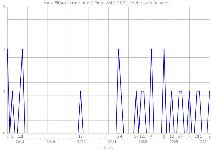 Marc Elfar (Netherlands) Page visits 2024 