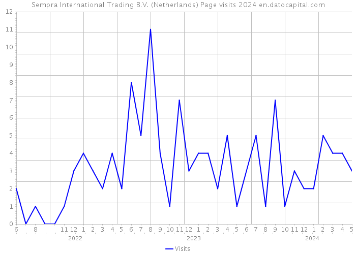 Sempra International Trading B.V. (Netherlands) Page visits 2024 