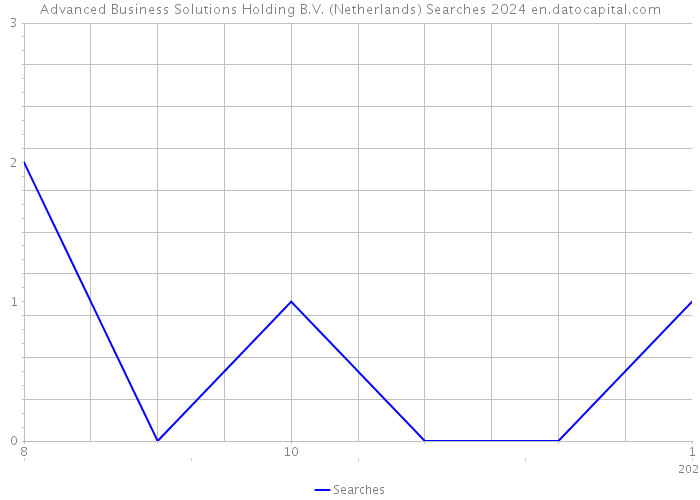 Advanced Business Solutions Holding B.V. (Netherlands) Searches 2024 