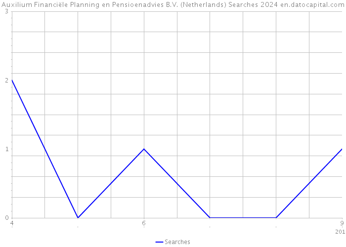 Auxilium Financiële Planning en Pensioenadvies B.V. (Netherlands) Searches 2024 