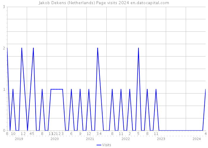 Jakob Dekens (Netherlands) Page visits 2024 