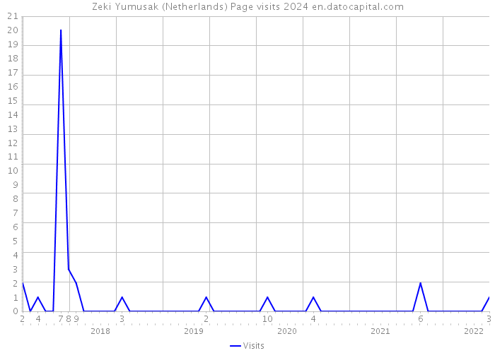 Zeki Yumusak (Netherlands) Page visits 2024 