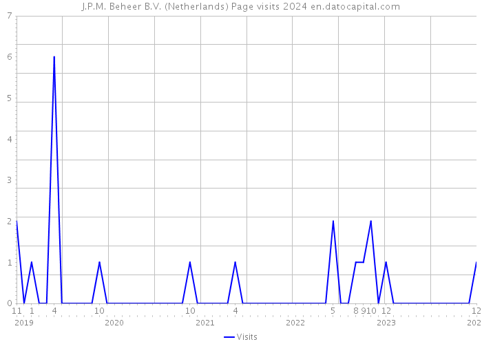 J.P.M. Beheer B.V. (Netherlands) Page visits 2024 