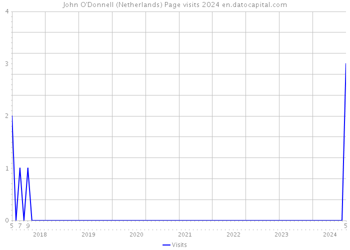 John O'Donnell (Netherlands) Page visits 2024 