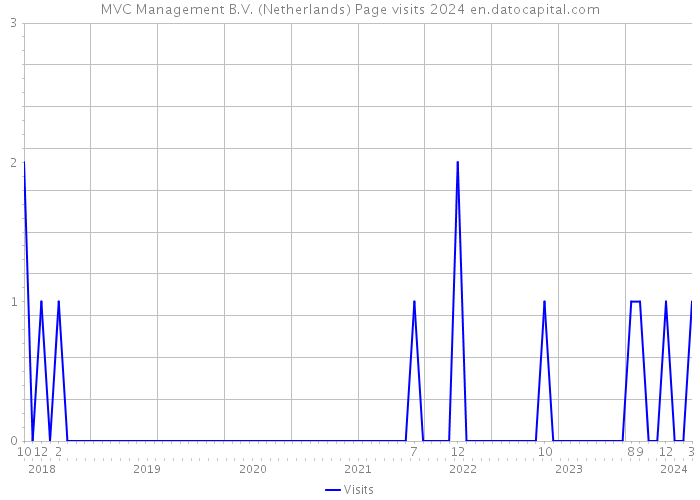 MVC Management B.V. (Netherlands) Page visits 2024 