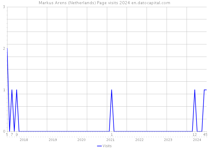 Markus Arens (Netherlands) Page visits 2024 
