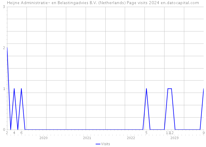 Heijne Administratie- en Belastingadvies B.V. (Netherlands) Page visits 2024 