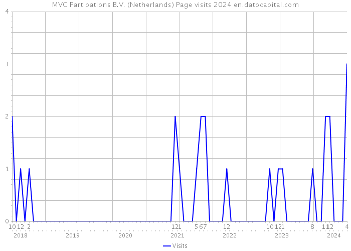 MVC Partipations B.V. (Netherlands) Page visits 2024 