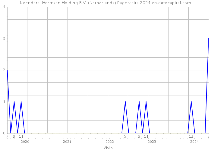 Koenders-Harmsen Holding B.V. (Netherlands) Page visits 2024 