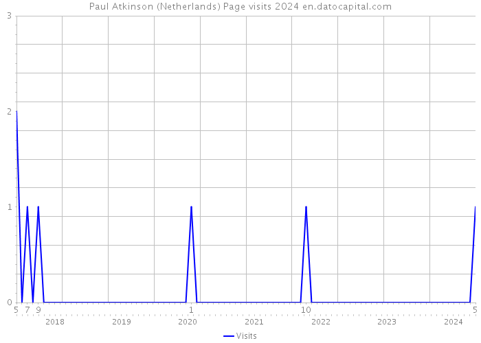 Paul Atkinson (Netherlands) Page visits 2024 