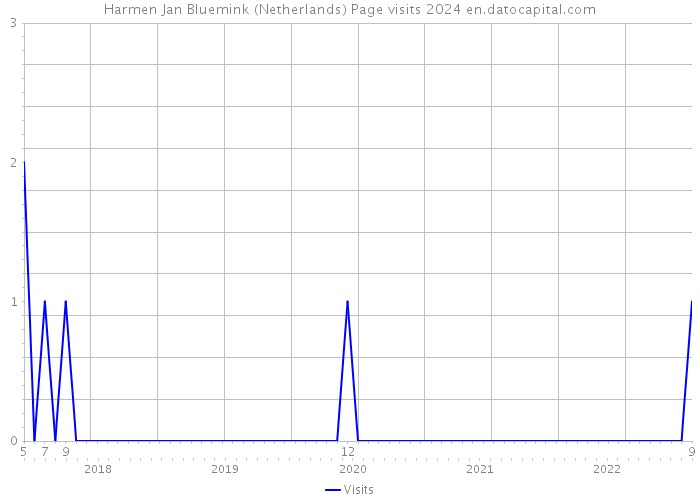 Harmen Jan Bluemink (Netherlands) Page visits 2024 