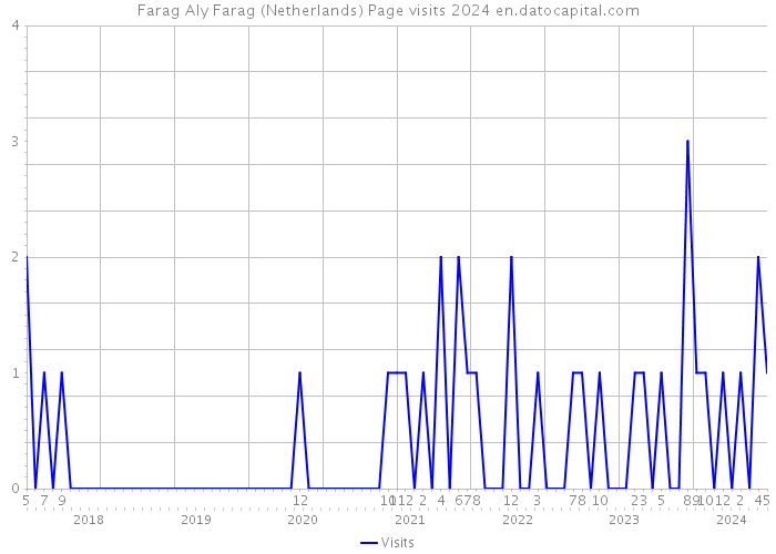 Farag Aly Farag (Netherlands) Page visits 2024 
