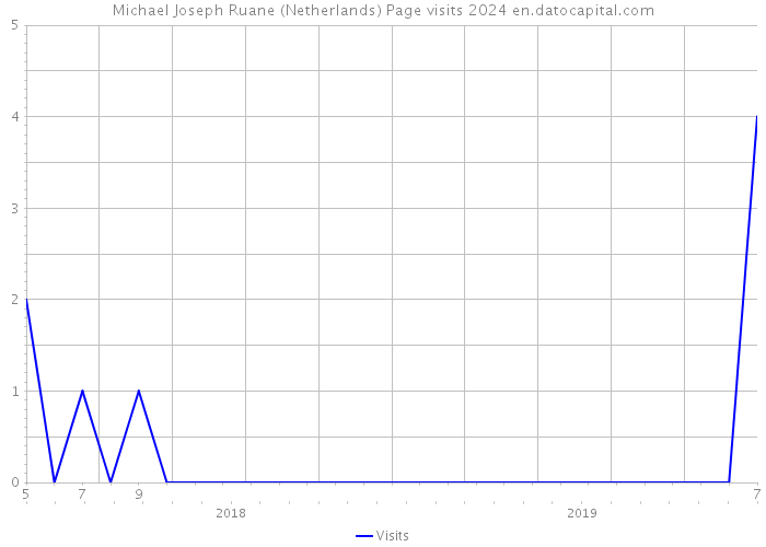 Michael Joseph Ruane (Netherlands) Page visits 2024 