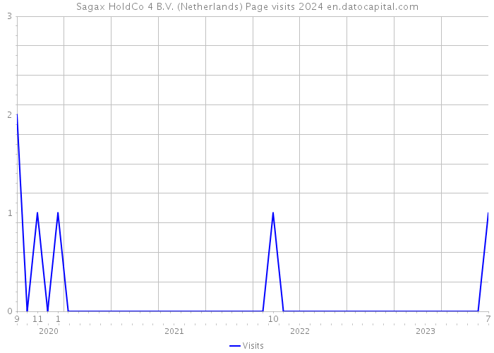 Sagax HoldCo 4 B.V. (Netherlands) Page visits 2024 