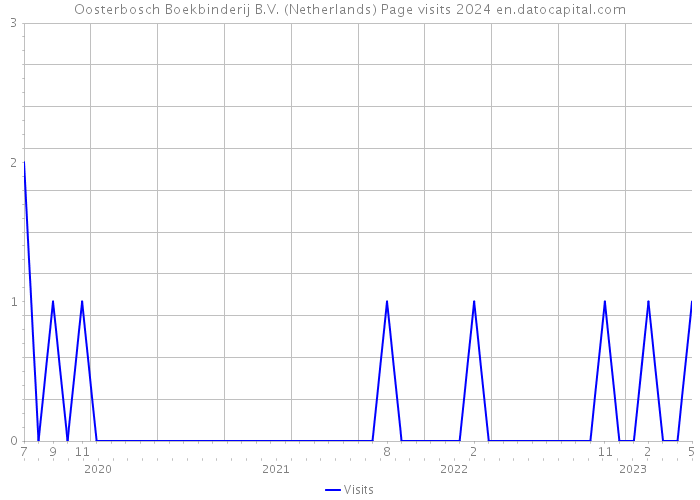 Oosterbosch Boekbinderij B.V. (Netherlands) Page visits 2024 