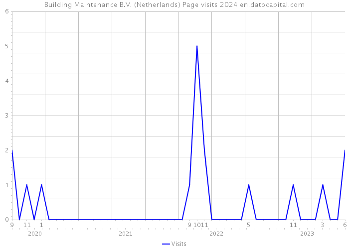 Building Maintenance B.V. (Netherlands) Page visits 2024 