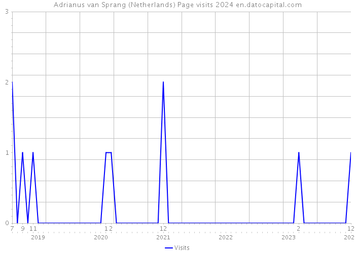 Adrianus van Sprang (Netherlands) Page visits 2024 