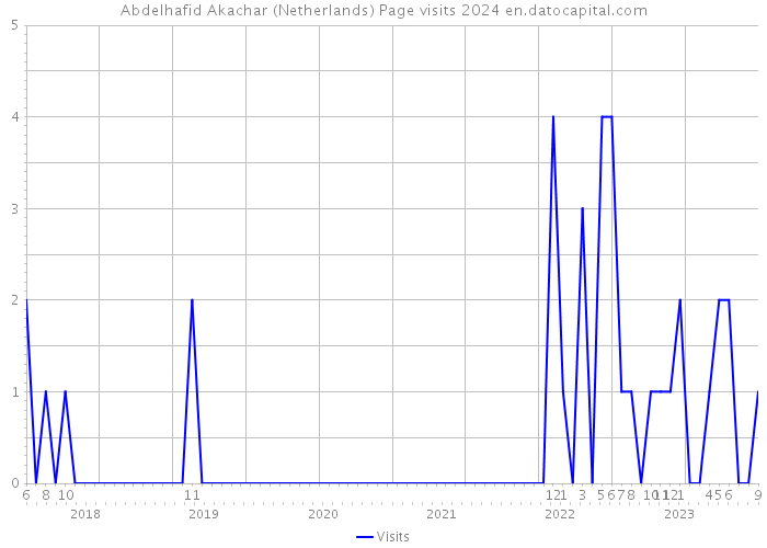 Abdelhafid Akachar (Netherlands) Page visits 2024 