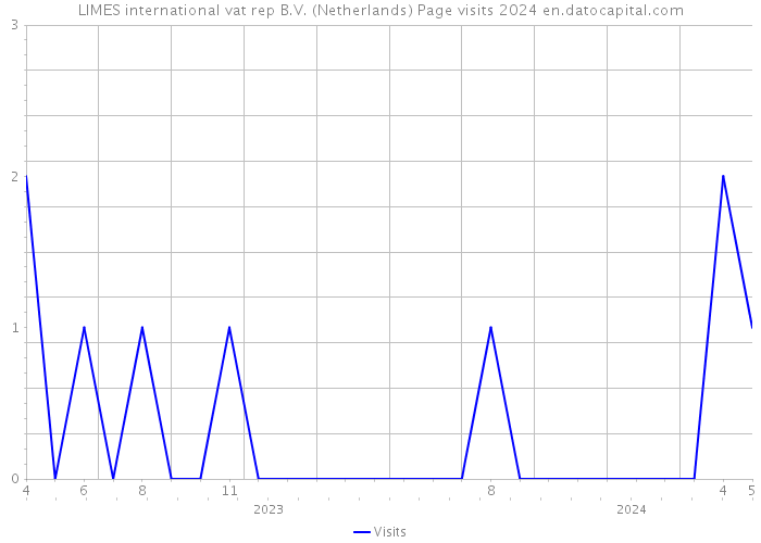 LIMES international vat rep B.V. (Netherlands) Page visits 2024 