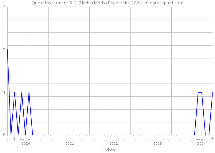 Quest Investment B.V. (Netherlands) Page visits 2024 