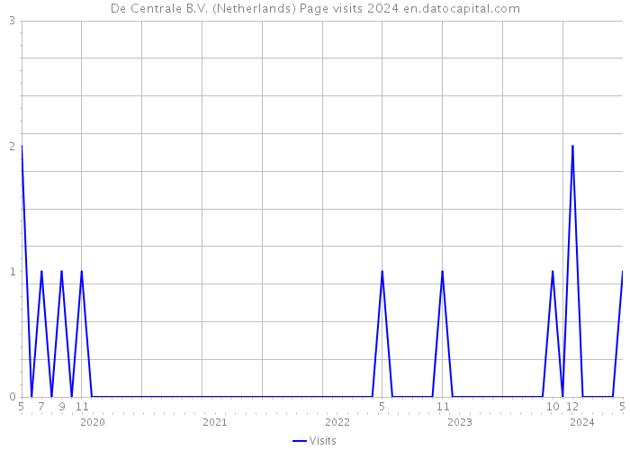 De Centrale B.V. (Netherlands) Page visits 2024 
