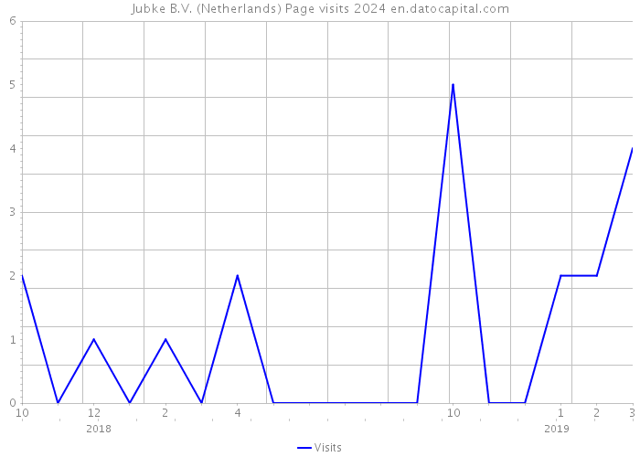 Jubke B.V. (Netherlands) Page visits 2024 