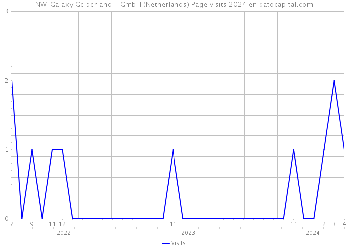 NWI Galaxy Gelderland II GmbH (Netherlands) Page visits 2024 