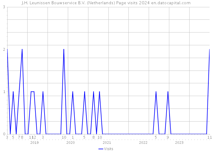 J.H. Leunissen Bouwservice B.V. (Netherlands) Page visits 2024 