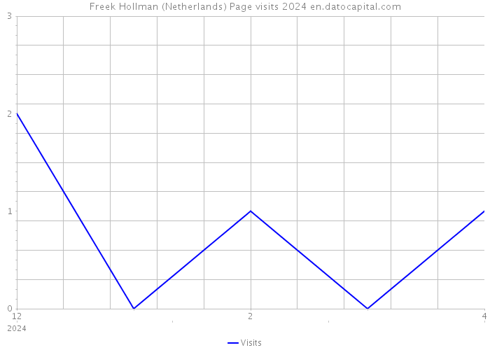 Freek Hollman (Netherlands) Page visits 2024 