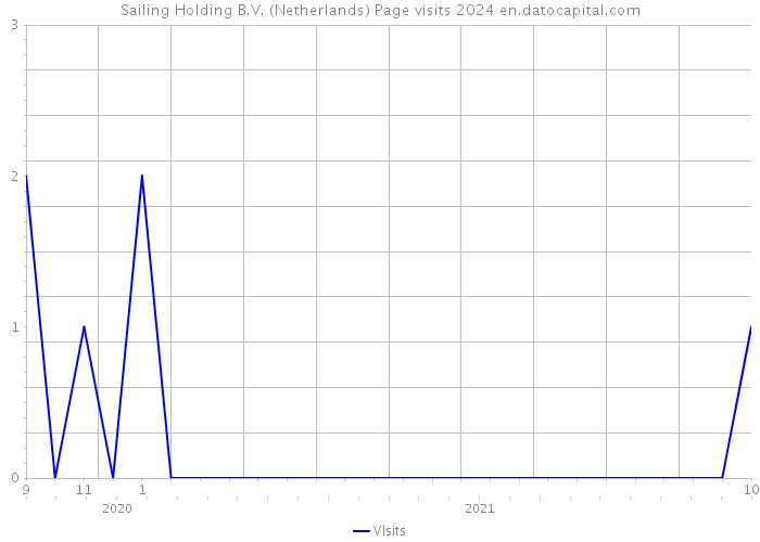 Sailing Holding B.V. (Netherlands) Page visits 2024 