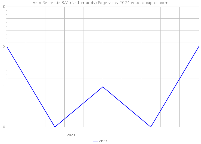 Velp Recreatie B.V. (Netherlands) Page visits 2024 