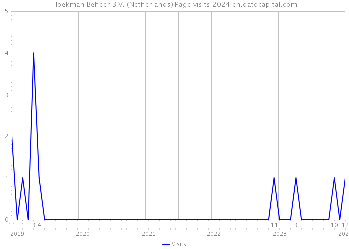 Hoekman Beheer B.V. (Netherlands) Page visits 2024 