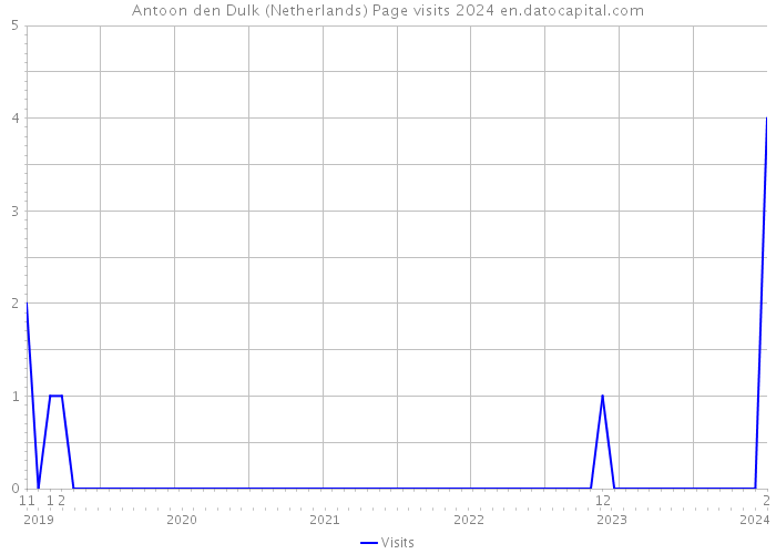 Antoon den Dulk (Netherlands) Page visits 2024 