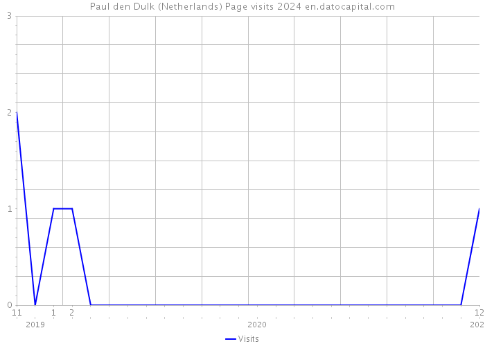 Paul den Dulk (Netherlands) Page visits 2024 