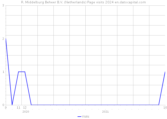 R. Middelburg Beheer B.V. (Netherlands) Page visits 2024 