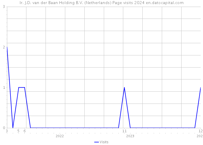 Ir. J.D. van der Baan Holding B.V. (Netherlands) Page visits 2024 