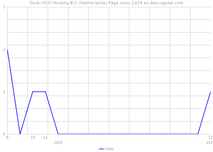 Desk-VGO Holding B.V. (Netherlands) Page visits 2024 