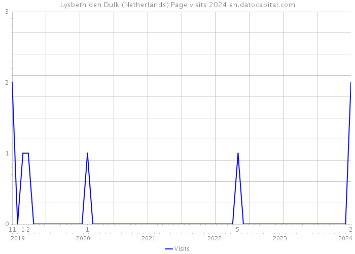 Lysbeth den Dulk (Netherlands) Page visits 2024 