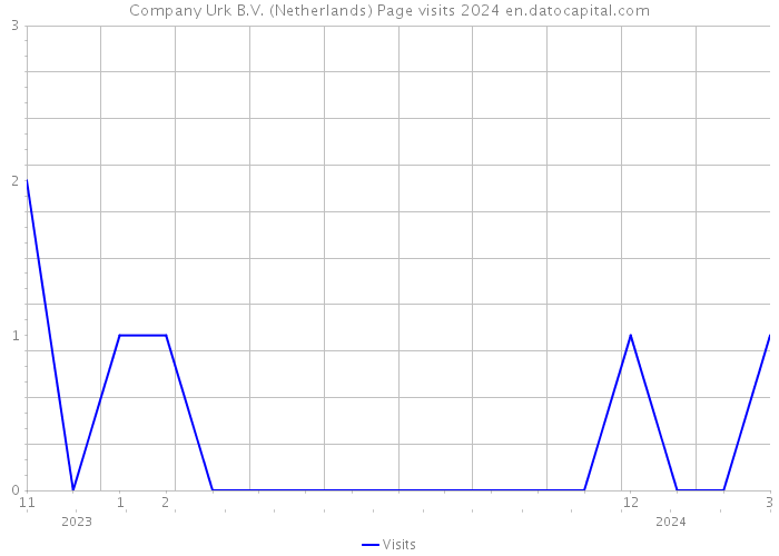 Company Urk B.V. (Netherlands) Page visits 2024 