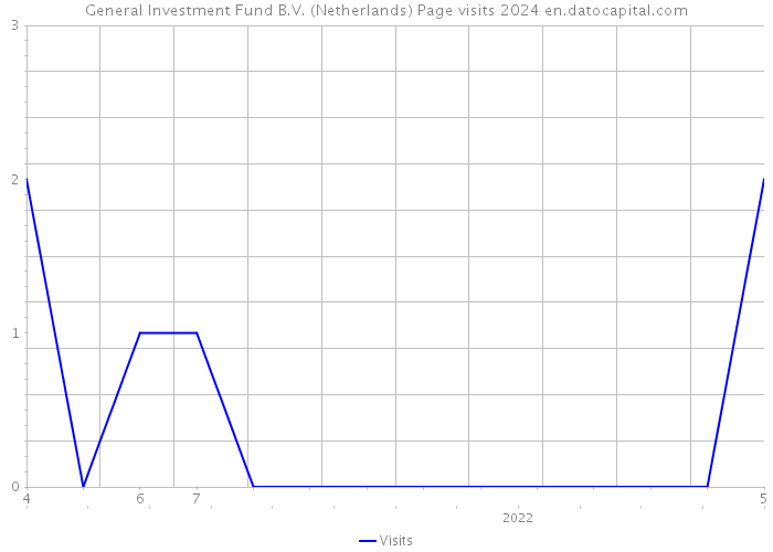 General Investment Fund B.V. (Netherlands) Page visits 2024 