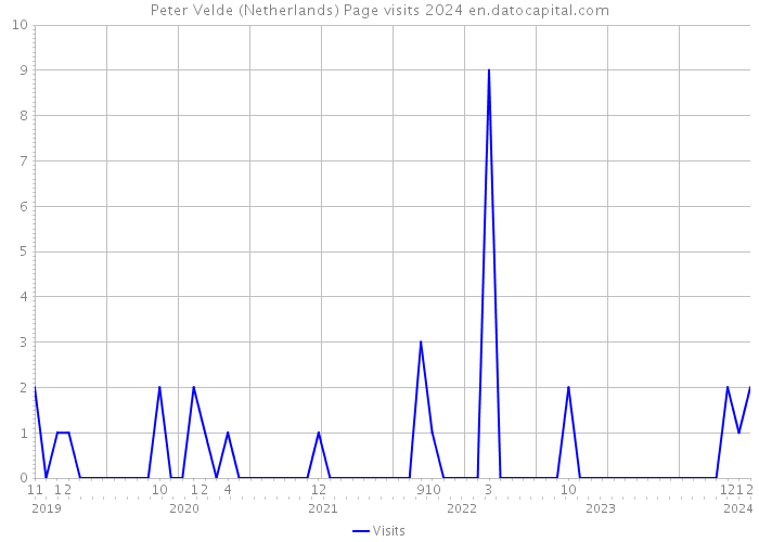 Peter Velde (Netherlands) Page visits 2024 