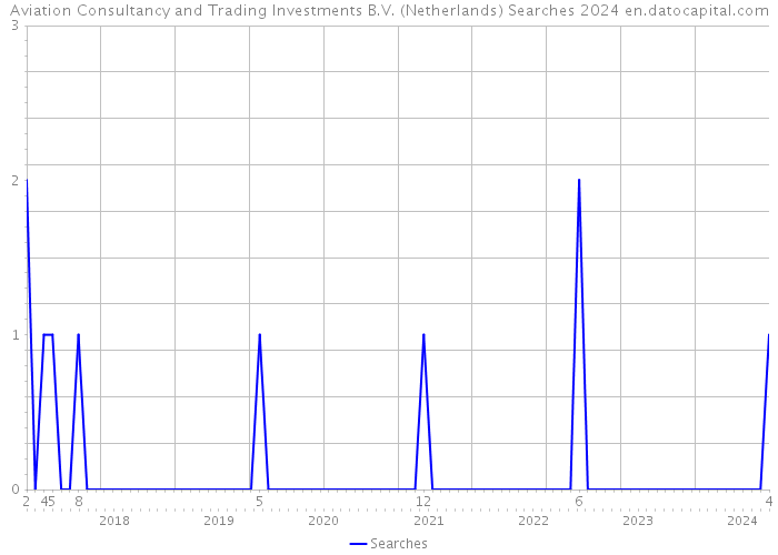 Aviation Consultancy and Trading Investments B.V. (Netherlands) Searches 2024 