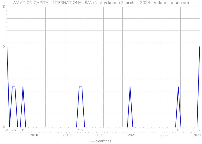 AVIATION CAPITAL INTERNATIONAL B.V. (Netherlands) Searches 2024 