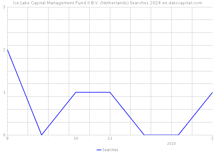 Ice Lake Capital Management Fund II B.V. (Netherlands) Searches 2024 