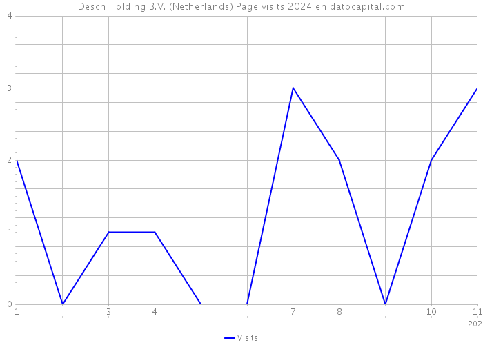 Desch Holding B.V. (Netherlands) Page visits 2024 