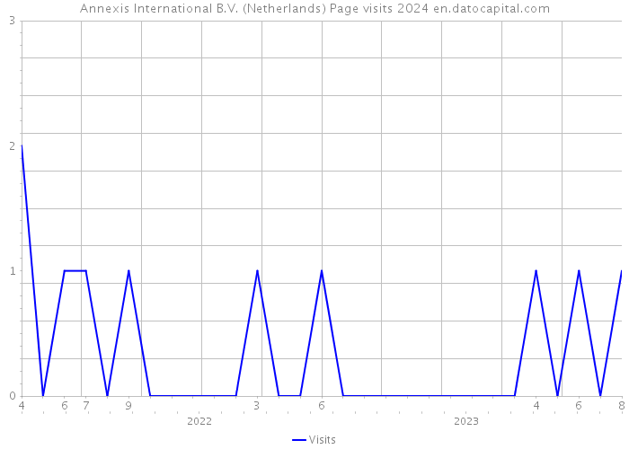 Annexis International B.V. (Netherlands) Page visits 2024 