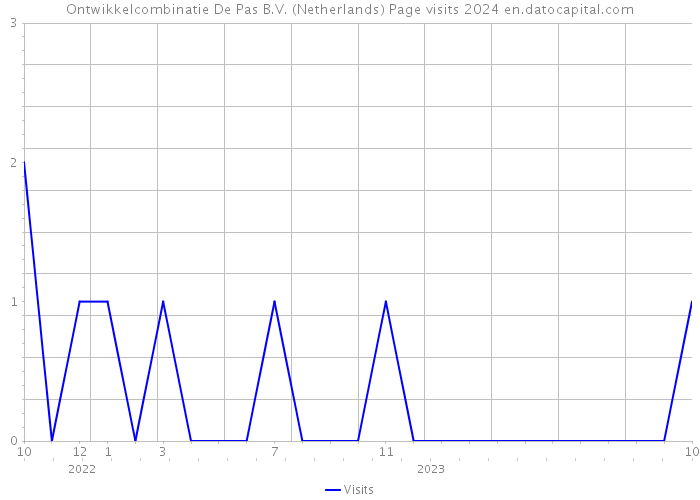 Ontwikkelcombinatie De Pas B.V. (Netherlands) Page visits 2024 