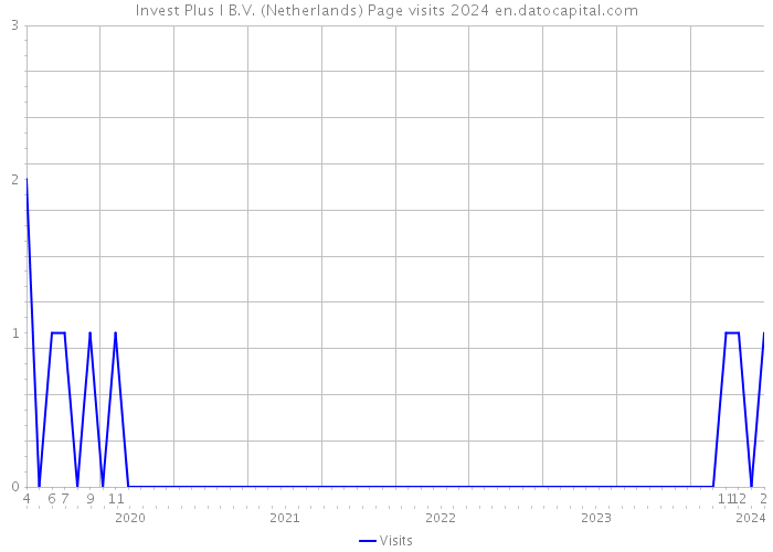 Invest Plus I B.V. (Netherlands) Page visits 2024 